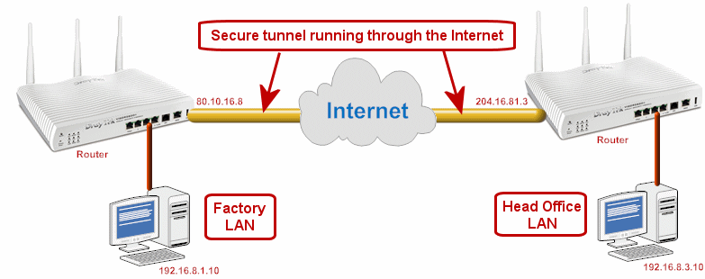 VPN Internet Expample between offices